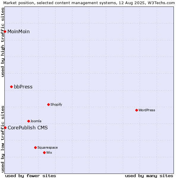 Market position of bbPress vs. CorePublish CMS vs. MoinMoin