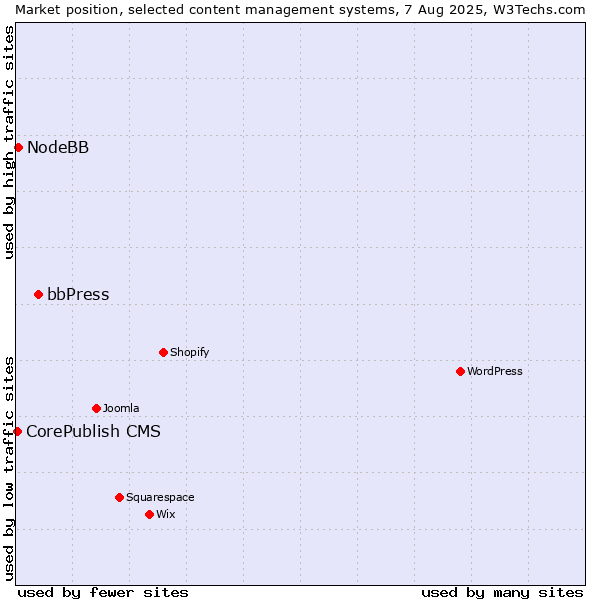 Market position of bbPress vs. NodeBB vs. CorePublish CMS