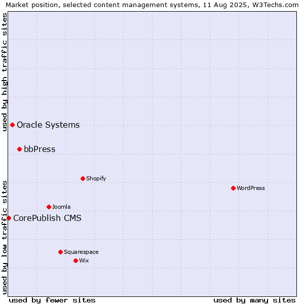 Market position of bbPress vs. Oracle Systems vs. CorePublish CMS