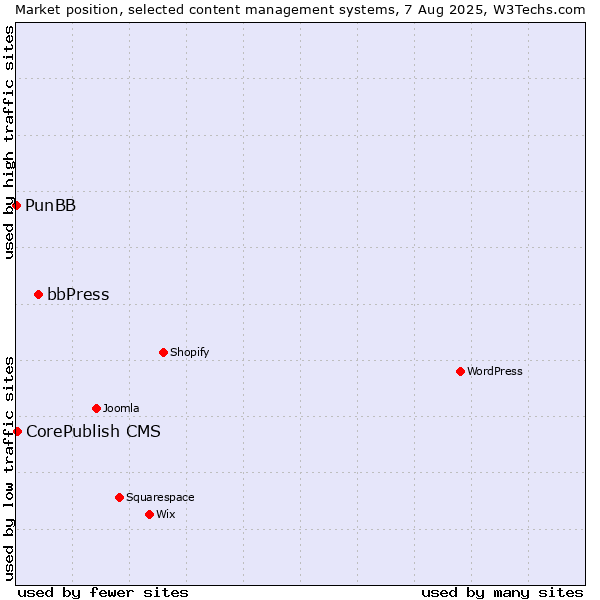 Market position of bbPress vs. CorePublish CMS vs. PunBB