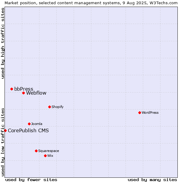 Market position of Webflow vs. bbPress vs. CorePublish CMS
