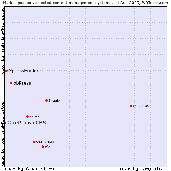Market position of bbPress vs. XpressEngine vs. CorePublish CMS