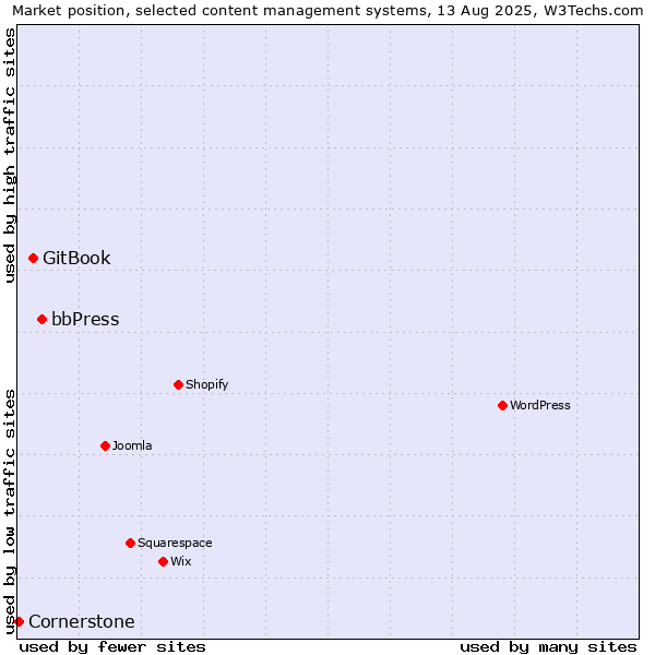 Market position of bbPress vs. GitBook vs. Cornerstone