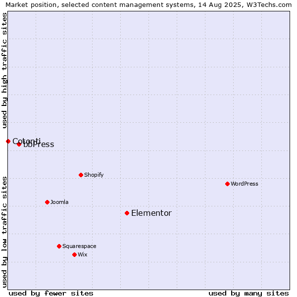 Market position of Elementor vs. bbPress vs. Cotonti