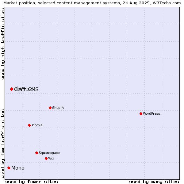 Market position of bbPress vs. Craft CMS vs. Mono