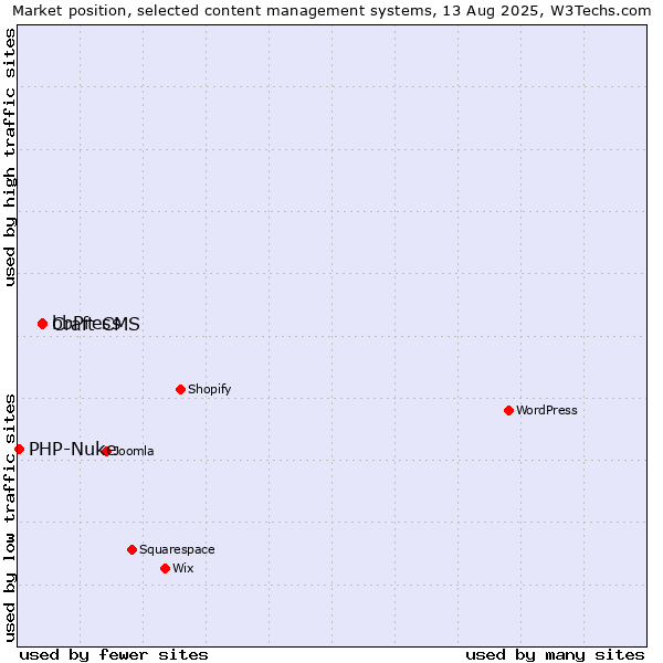 Market position of bbPress vs. Craft CMS vs. PHP-Nuke