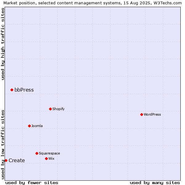 Market position of bbPress vs. Create