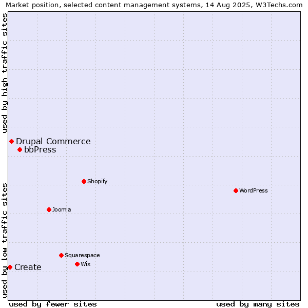 Market position of bbPress vs. Drupal Commerce vs. Create