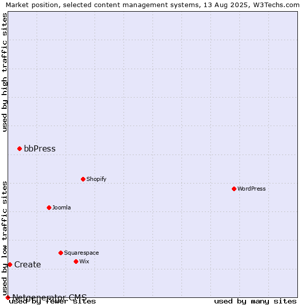 Market position of bbPress vs. Create vs. Netgenerator CMS