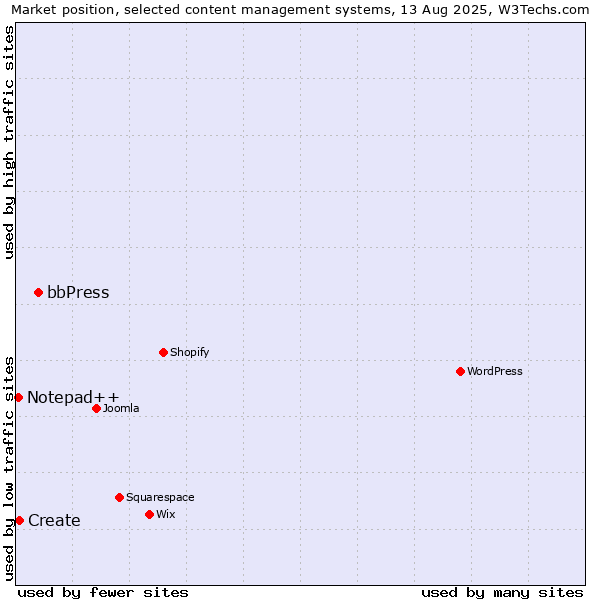 Market position of bbPress vs. Create vs. Notepad++