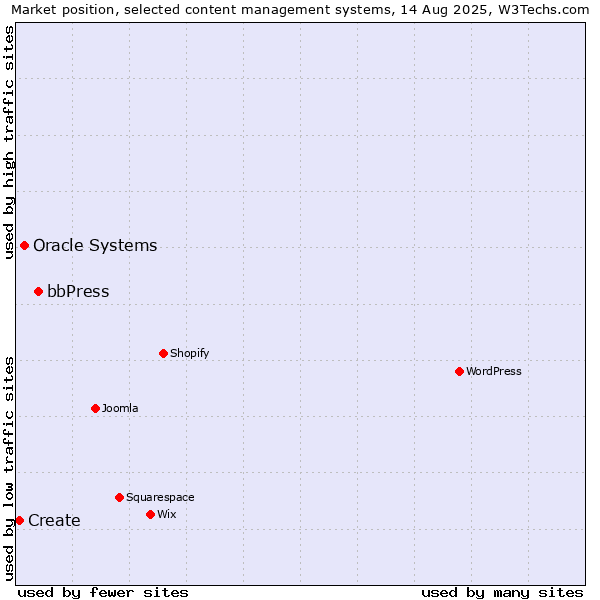 Market position of bbPress vs. Oracle Systems vs. Create