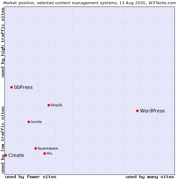 Market position of WordPress vs. bbPress vs. Create