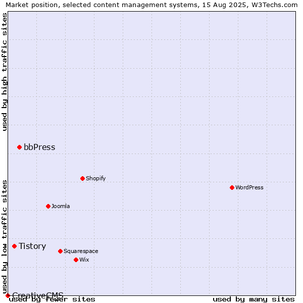 Market position of bbPress vs. Tistory vs. CreativeCMS