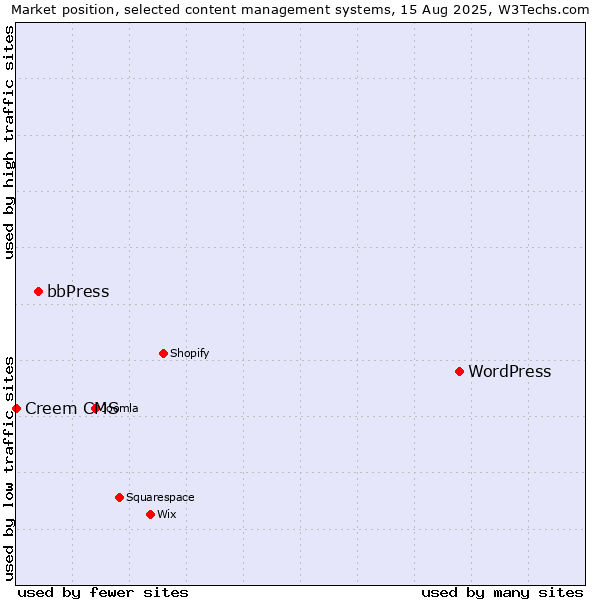 Market position of WordPress vs. bbPress vs. Creem CMS
