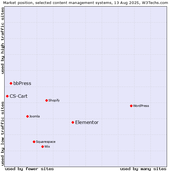 Market position of Elementor vs. bbPress vs. CS-Cart