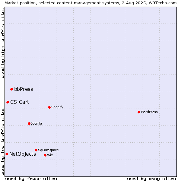 Market position of bbPress vs. CS-Cart vs. NetObjects