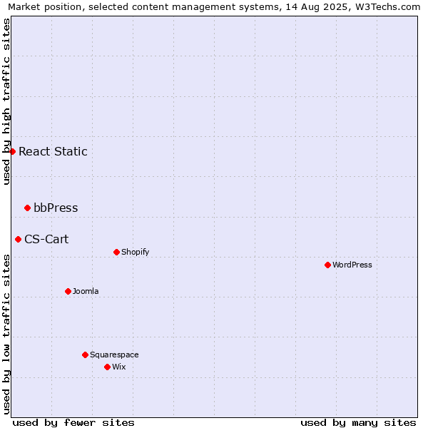 Market position of bbPress vs. CS-Cart vs. React Static