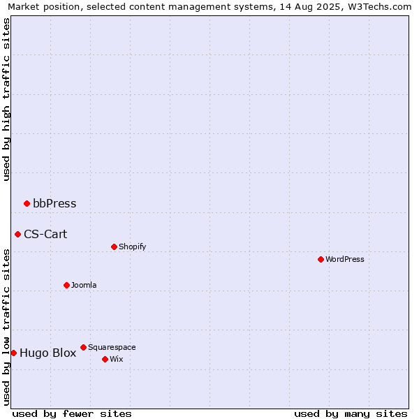 Market position of bbPress vs. CS-Cart vs. Hugo Blox