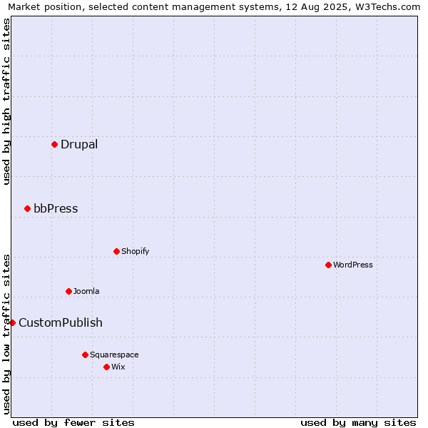 Market position of Drupal vs. bbPress vs. CustomPublish