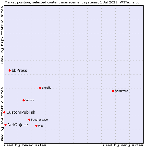 Market position of bbPress vs. NetObjects vs. CustomPublish
