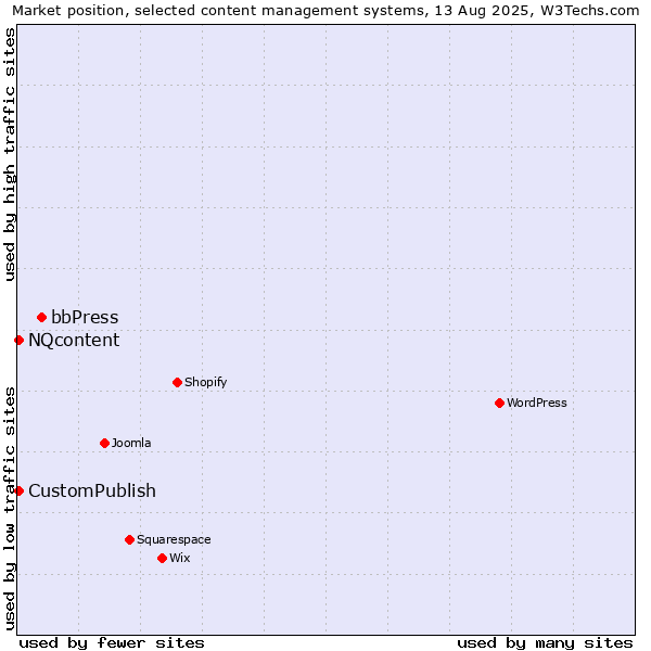 Market position of bbPress vs. CustomPublish vs. NQcontent