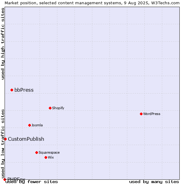 Market position of bbPress vs. CustomPublish vs. PHPFox