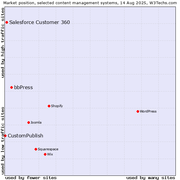 Market position of bbPress vs. Salesforce Customer 360 vs. CustomPublish