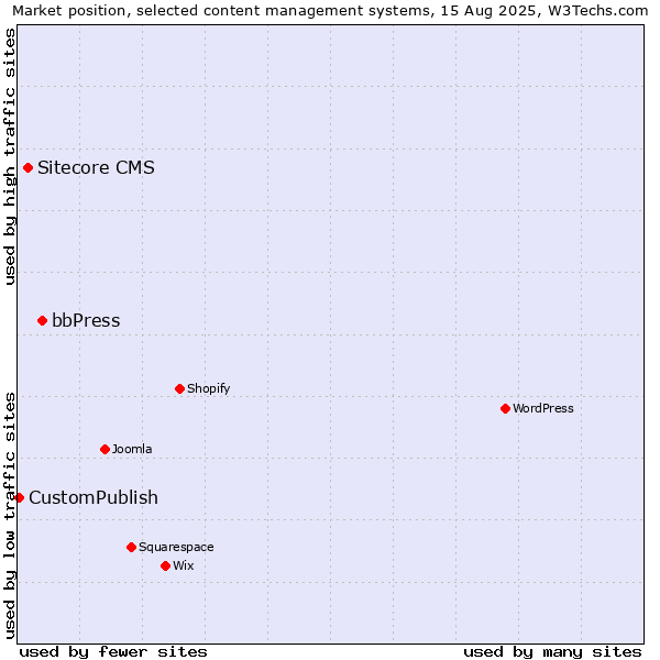 Market position of bbPress vs. Sitecore CMS vs. CustomPublish