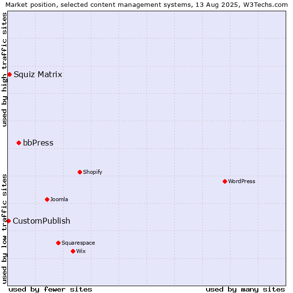 Market position of bbPress vs. Squiz Matrix vs. CustomPublish