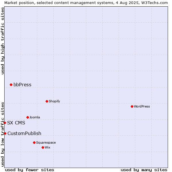 Market position of bbPress vs. CustomPublish vs. SX CMS