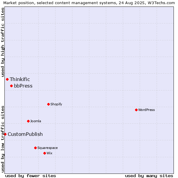 Market position of bbPress vs. Thinkific vs. CustomPublish