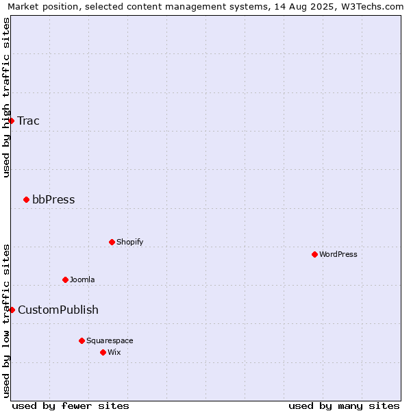 Market position of bbPress vs. CustomPublish vs. Trac