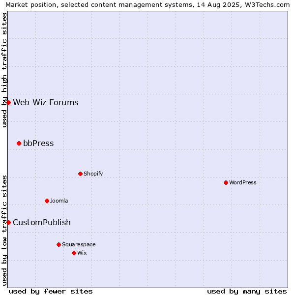 Market position of bbPress vs. CustomPublish vs. Web Wiz Forums