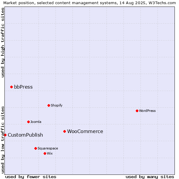 Market position of WooCommerce vs. bbPress vs. CustomPublish