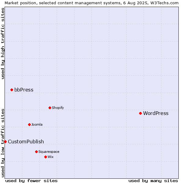 Market position of WordPress vs. bbPress vs. CustomPublish