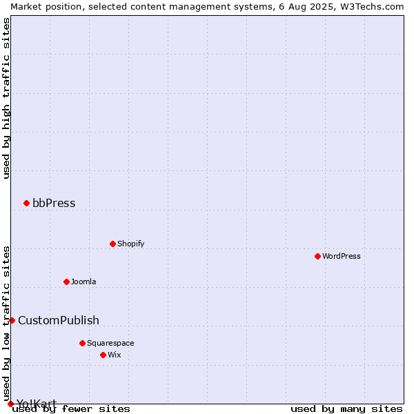 Market position of bbPress vs. CustomPublish vs. Yo!Kart