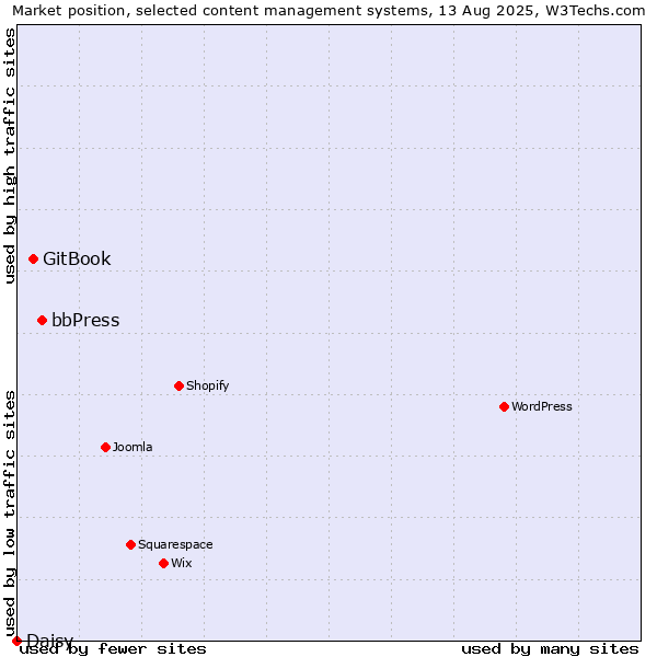 Market position of bbPress vs. GitBook vs. Daisy