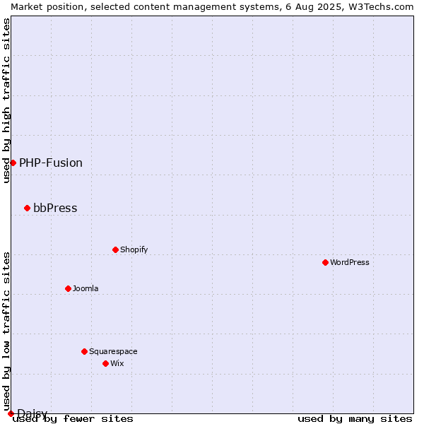 Market position of bbPress vs. PHP-Fusion vs. Daisy
