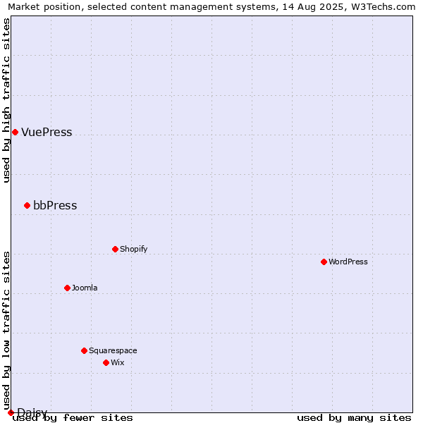 Market position of bbPress vs. VuePress vs. Daisy