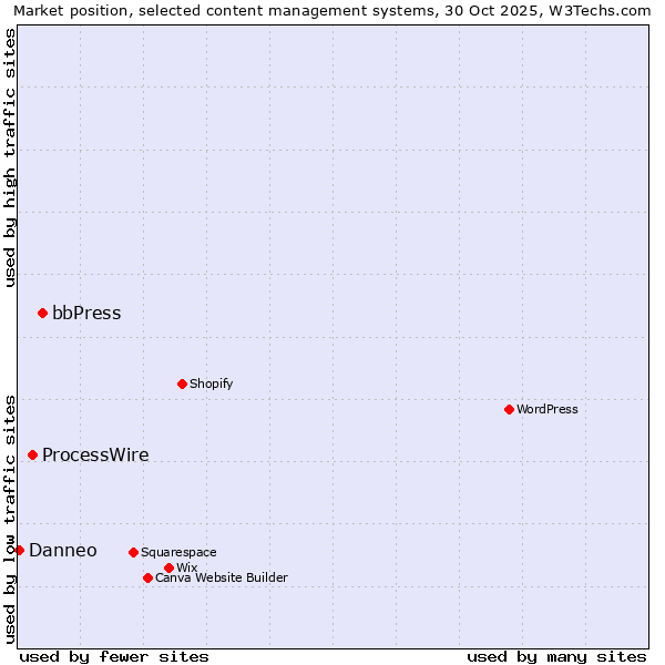 Market position of bbPress vs. ProcessWire vs. Danneo