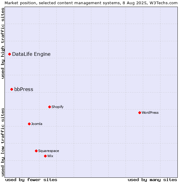 Market position of bbPress vs. DataLife Engine