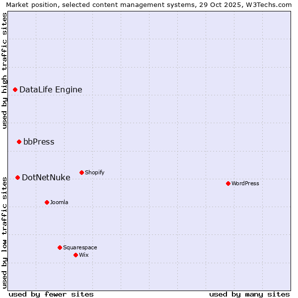 Market position of bbPress vs. DotNetNuke vs. DataLife Engine