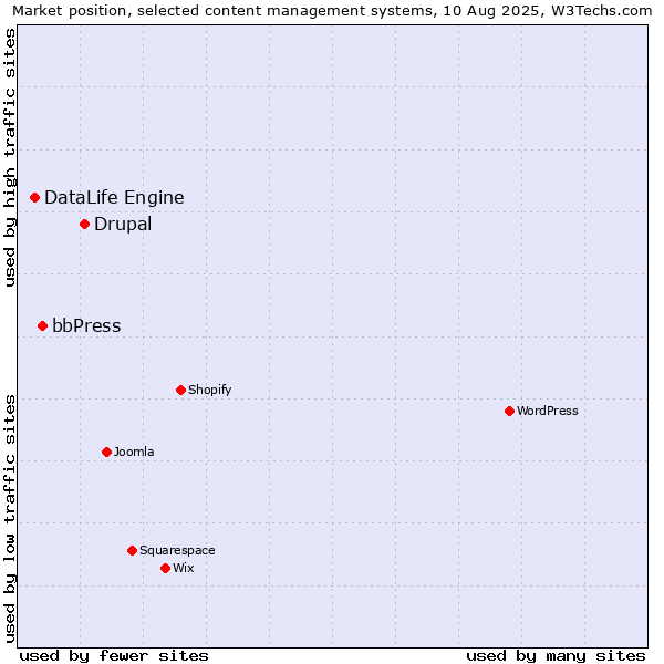 Market position of Drupal vs. bbPress vs. DataLife Engine