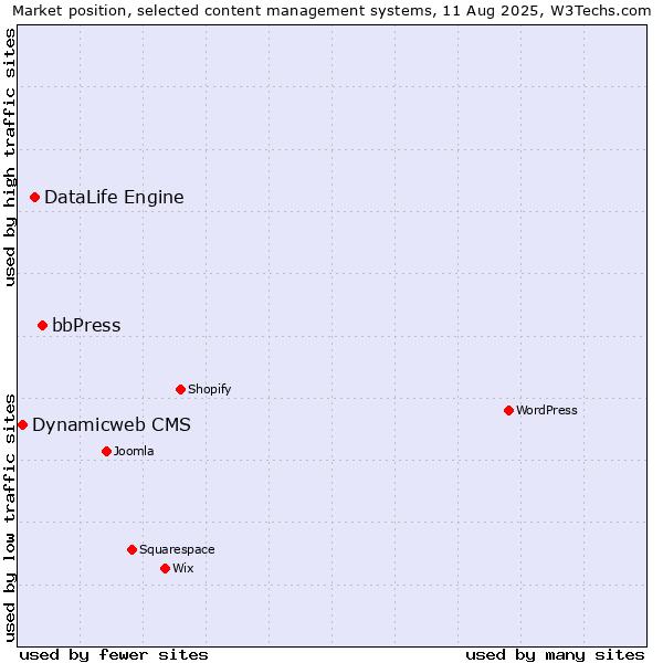 Market position of bbPress vs. DataLife Engine vs. Dynamicweb CMS