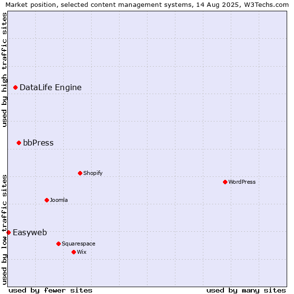 Market position of bbPress vs. DataLife Engine vs. Easyweb