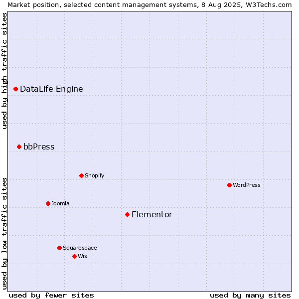 Market position of Elementor vs. bbPress vs. DataLife Engine