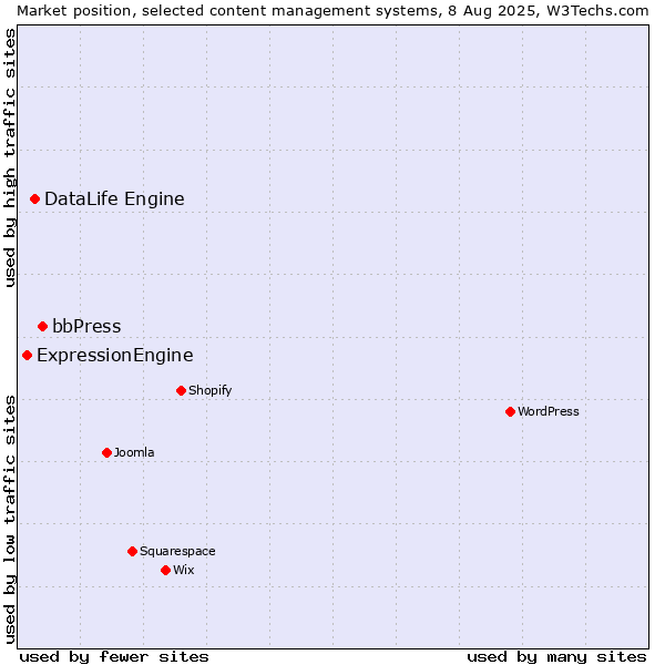 Market position of bbPress vs. DataLife Engine vs. ExpressionEngine