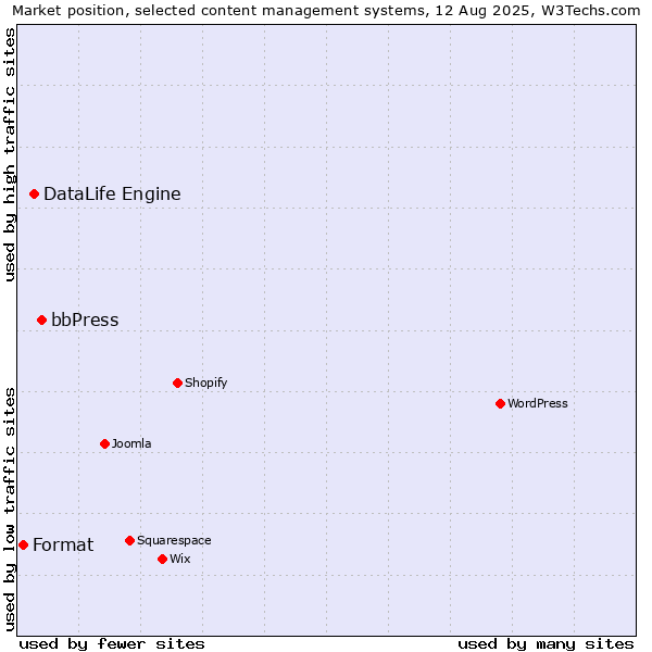 Market position of bbPress vs. DataLife Engine vs. Format