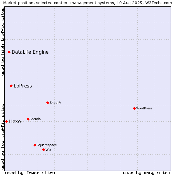 Market position of bbPress vs. DataLife Engine vs. Hexo