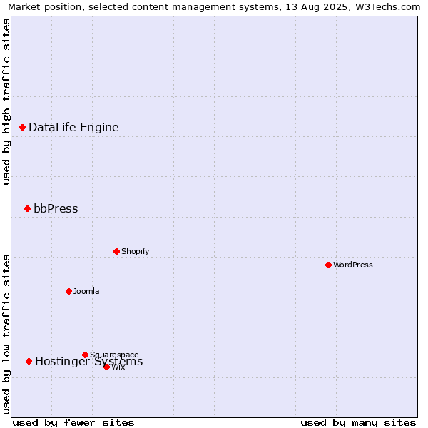 Market position of Hostinger Systems vs. bbPress vs. DataLife Engine